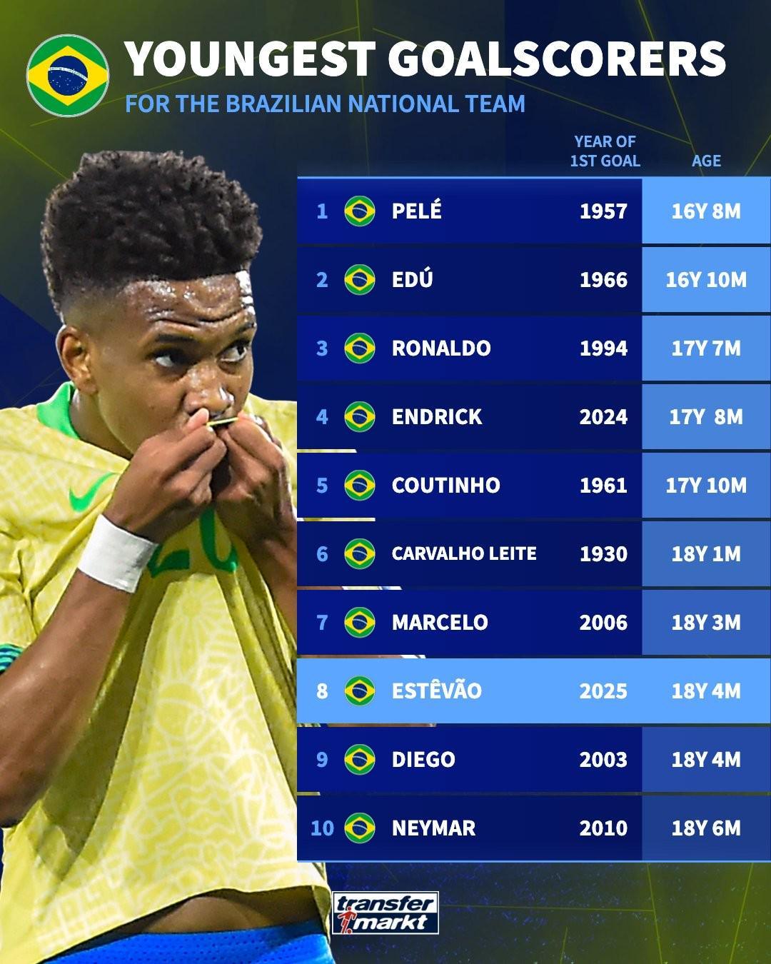 开云APP-18岁4个月，埃斯特旺成为巴西队历史上第八年轻的进球队员