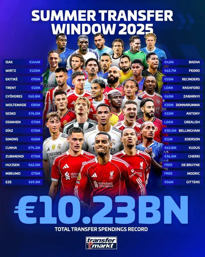 开云体育-破百亿！历史第1！足坛夏窗总支出102亿 英超遥遥领先沙特列第6